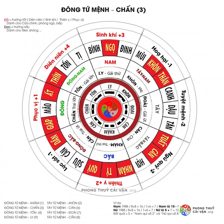 trạch tuổi là gì